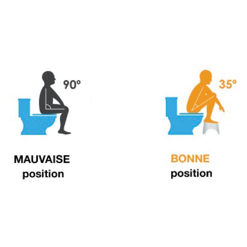 Infographie comparant la mauvaise et la bonne position aux toilettes avec le marchepied position nat